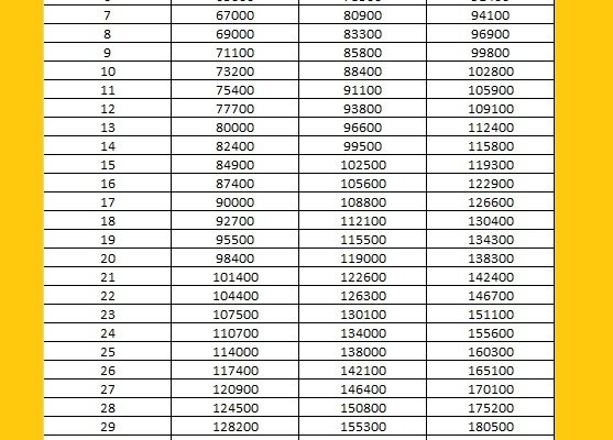 7th CPC Pay Matrix