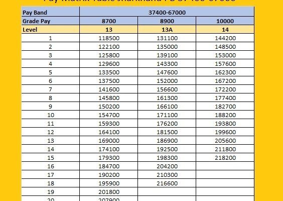 7th CPC Pay Matrix