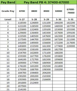 7th Pay Commission Maharashtra Pay Matrix Table for S-27 to S-31