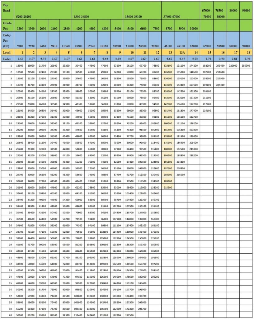 7th Cpc Pay Matrix Table Civilian Employees Revised Civil – Eroppa