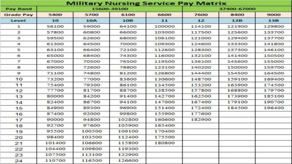 7th CPC Resolution Pay Matrix (Military Nursing Service)