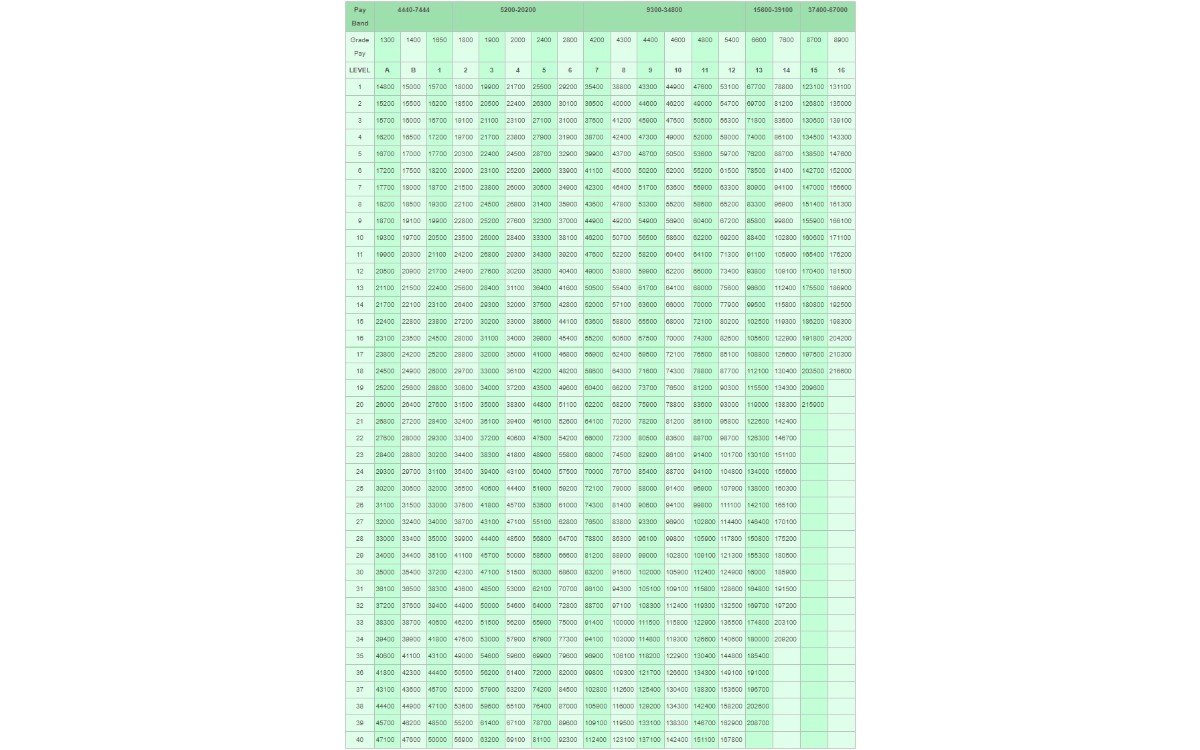 Pay Matrix Manipur