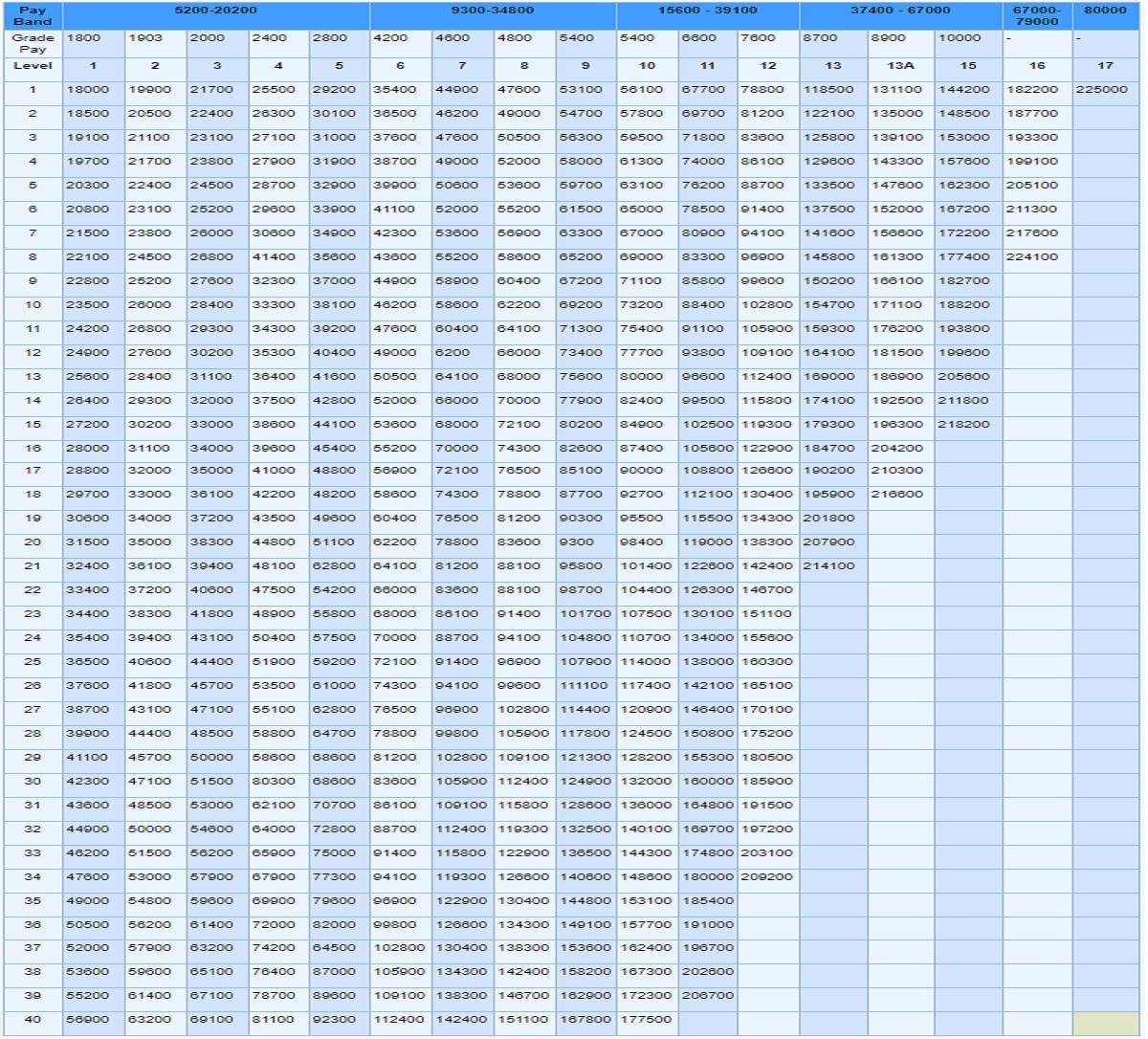 Pay Matrix Uttarakhand