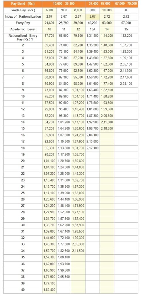 7th CPC Pay Matrix Table