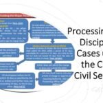 Processing the Disciplinary Cases under the Central Civil Services