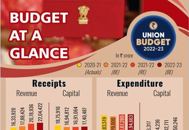 Budget 2022-23