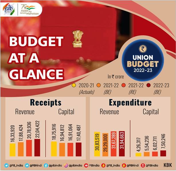 Union Budget 2022 2023