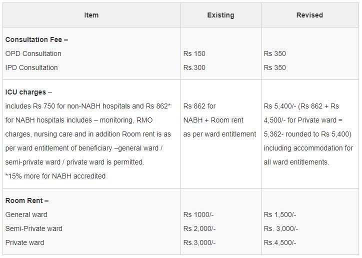 Revised CGHS Rate List 2023 2023